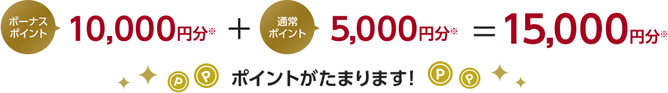 ボーナスポイント10,000円分※+通常ポイント5,000円分※=15,000円分※ポイントがたまります!