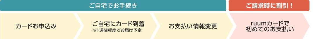 ご自宅でお手続き カードお申込み ご自宅にカード到着※1週間程度でお届け予定 お支払い情報変更 ご請求時に割引! ruumカードで初めてのお支払い