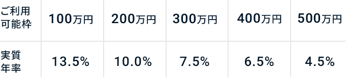 ご利用可能枠 実質年率 100万円 13.5% 200万円 10.0% 300万円 7.5% 400万円 6.5% 500万円 4.5%